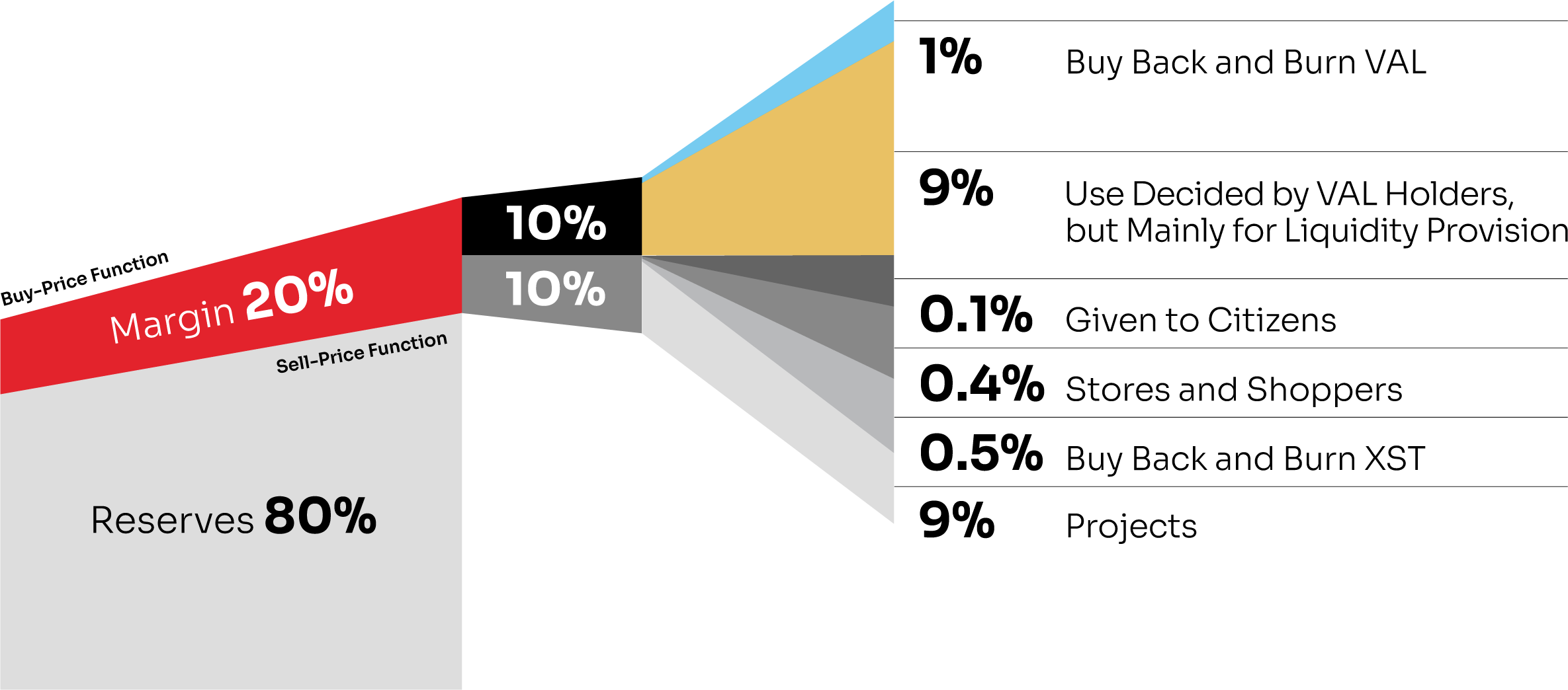 The SORA Token Bonding Curve and uses of margin between buy and sell
functions