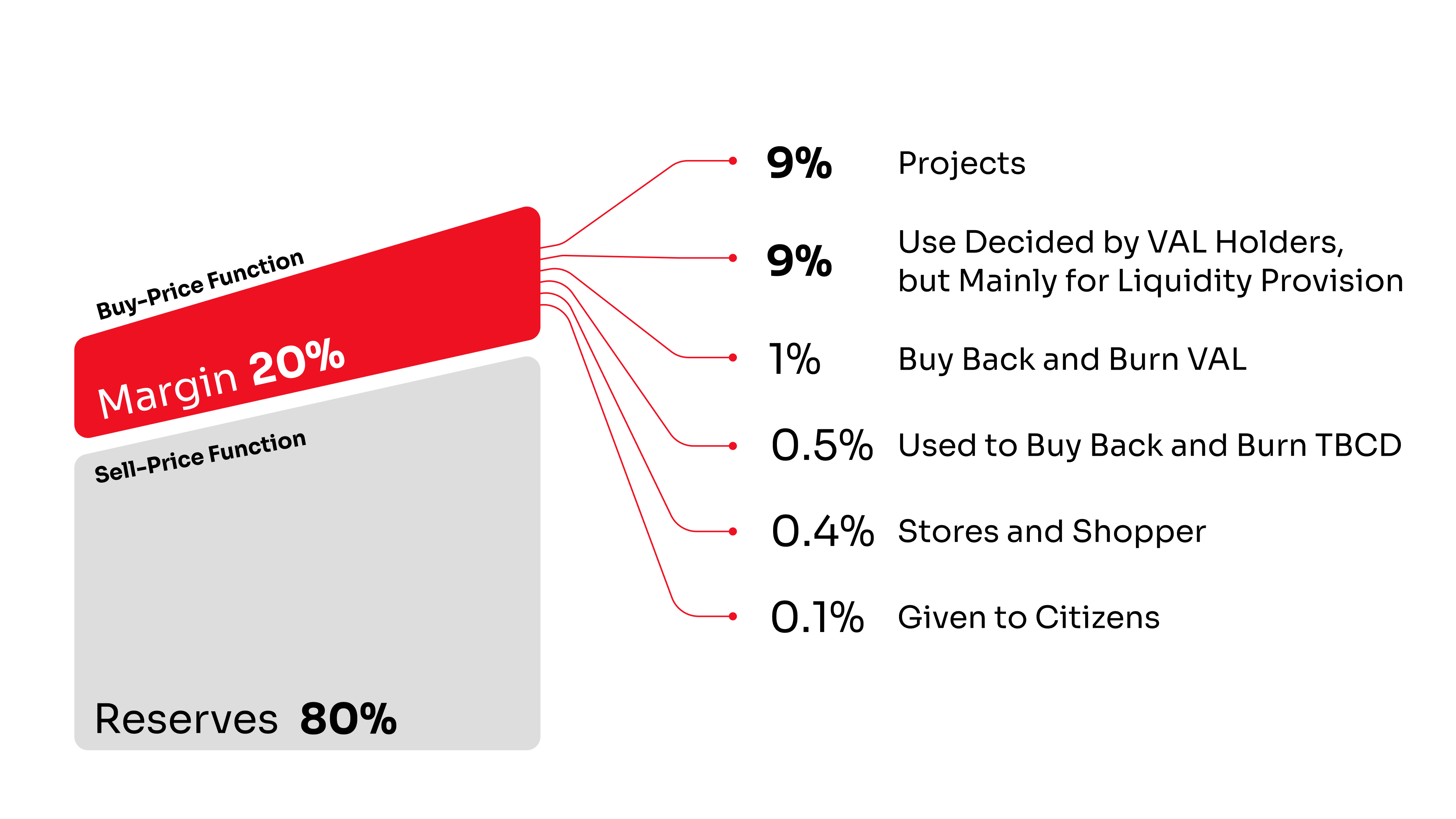 The SORA Token Bonding Curve and uses of margin between buy and sell
functions